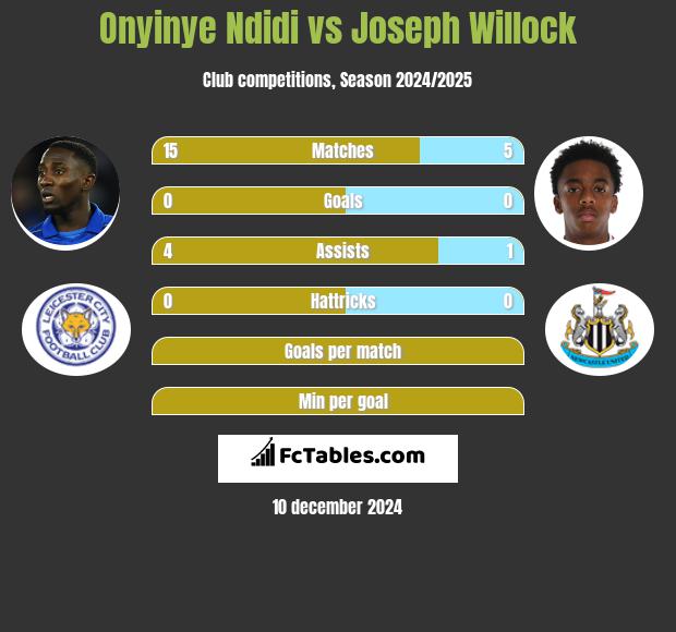 Onyinye Ndidi vs Joseph Willock h2h player stats