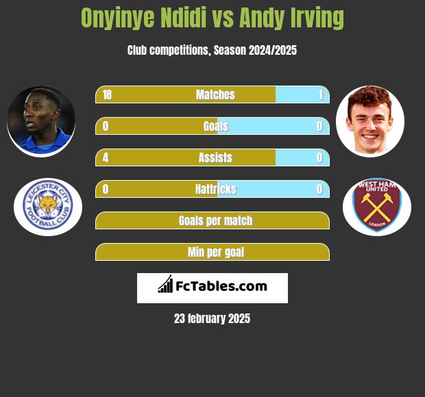 Onyinye Ndidi vs Andy Irving h2h player stats