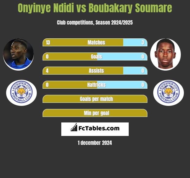 Onyinye Ndidi vs Boubakary Soumare h2h player stats