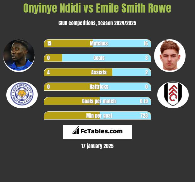 Onyinye Ndidi vs Emile Smith Rowe h2h player stats