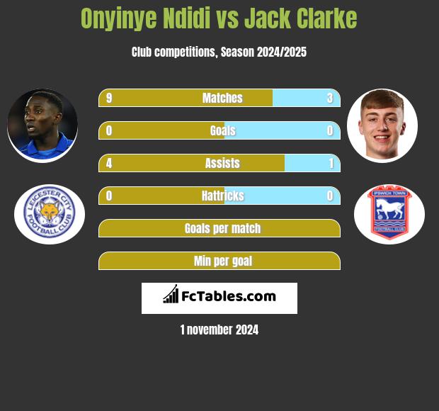 Onyinye Ndidi vs Jack Clarke h2h player stats