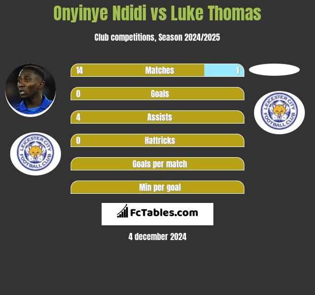 Onyinye Ndidi vs Luke Thomas h2h player stats