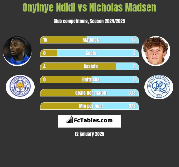 Onyinye Ndidi vs Nicholas Madsen h2h player stats