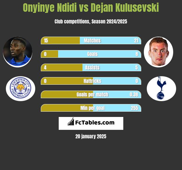 Onyinye Ndidi vs Dejan Kulusevski h2h player stats