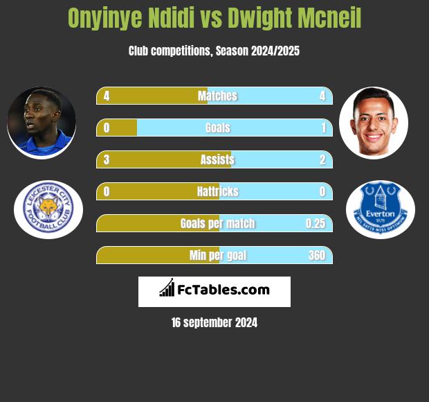 Onyinye Ndidi vs Dwight Mcneil h2h player stats