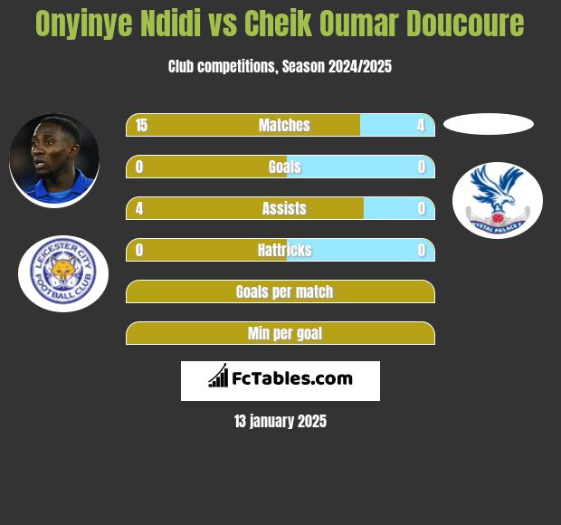 Onyinye Ndidi vs Cheik Oumar Doucoure h2h player stats