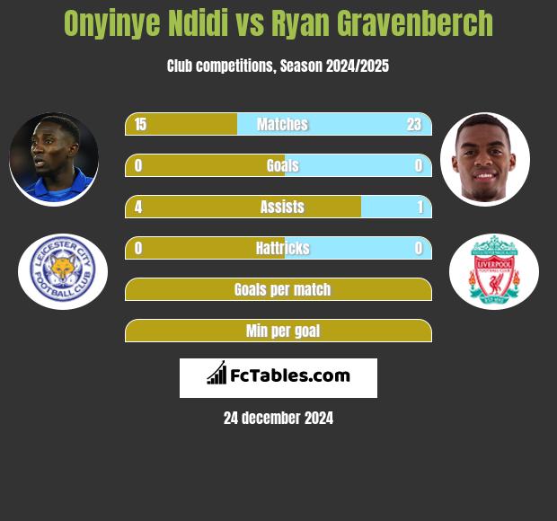 Onyinye Ndidi vs Ryan Gravenberch h2h player stats