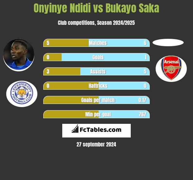 Onyinye Ndidi vs Bukayo Saka h2h player stats