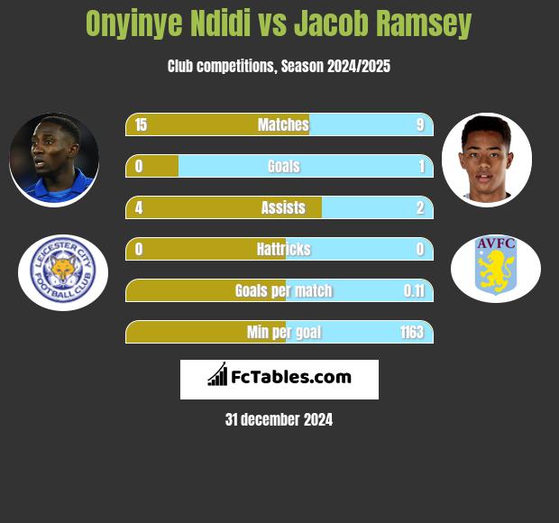 Onyinye Ndidi vs Jacob Ramsey h2h player stats