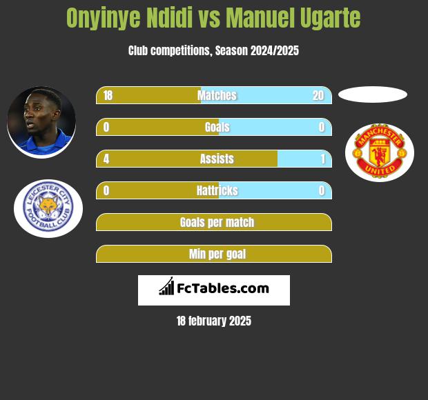 Onyinye Ndidi vs Manuel Ugarte h2h player stats