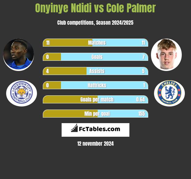 Onyinye Ndidi vs Cole Palmer h2h player stats