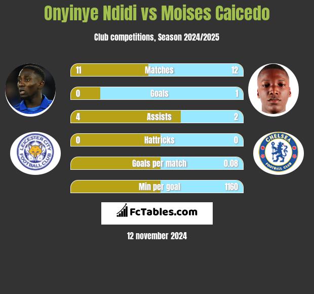 Onyinye Ndidi vs Moises Caicedo h2h player stats