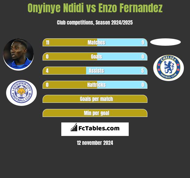 Onyinye Ndidi vs Enzo Fernandez h2h player stats