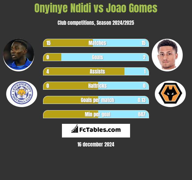 Onyinye Ndidi vs Joao Gomes h2h player stats