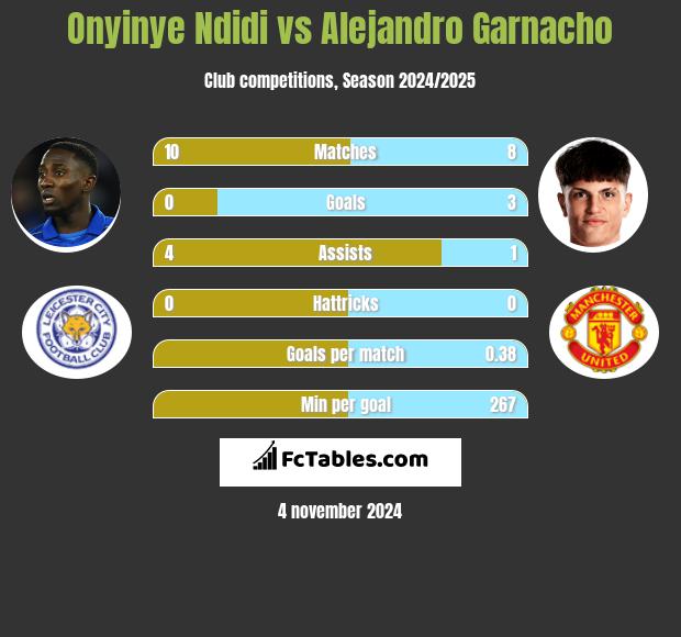 Onyinye Ndidi vs Alejandro Garnacho h2h player stats