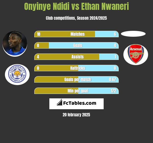 Onyinye Ndidi vs Ethan Nwaneri h2h player stats