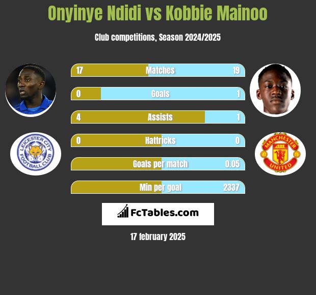 Onyinye Ndidi vs Kobbie Mainoo h2h player stats