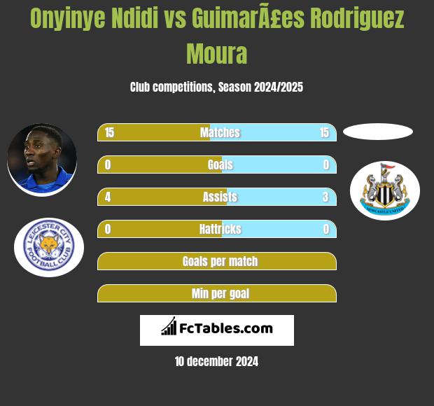 Onyinye Ndidi vs GuimarÃ£es Rodriguez Moura h2h player stats