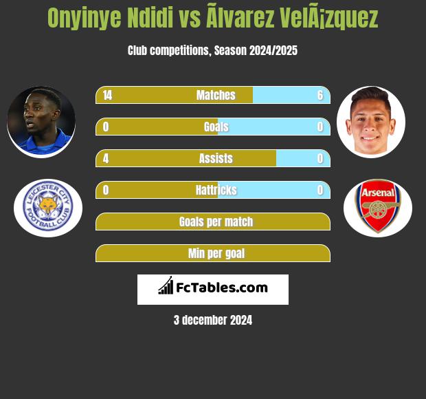 Onyinye Ndidi vs Ãlvarez VelÃ¡zquez h2h player stats