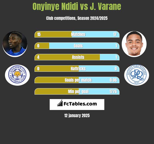 Onyinye Ndidi vs J. Varane h2h player stats