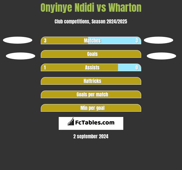 Onyinye Ndidi vs Wharton h2h player stats