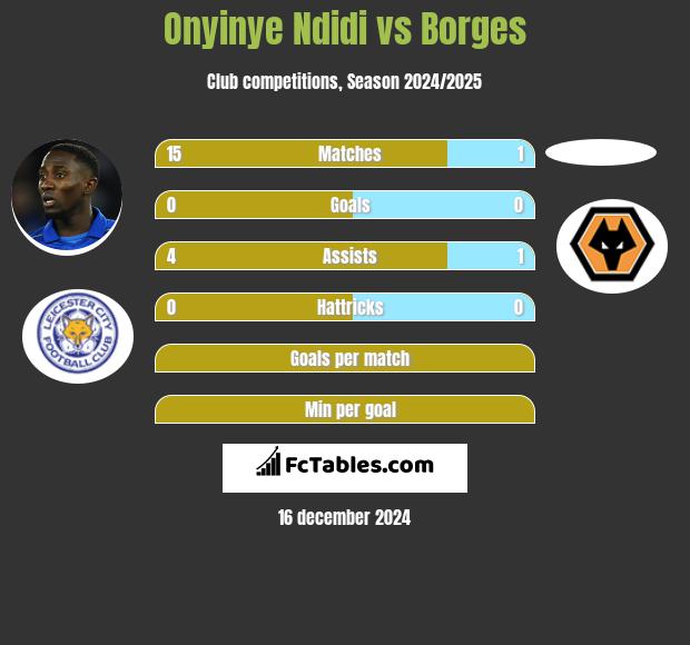 Onyinye Ndidi vs Borges h2h player stats