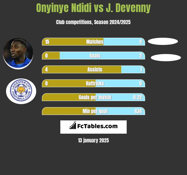 Onyinye Ndidi vs J. Devenny h2h player stats