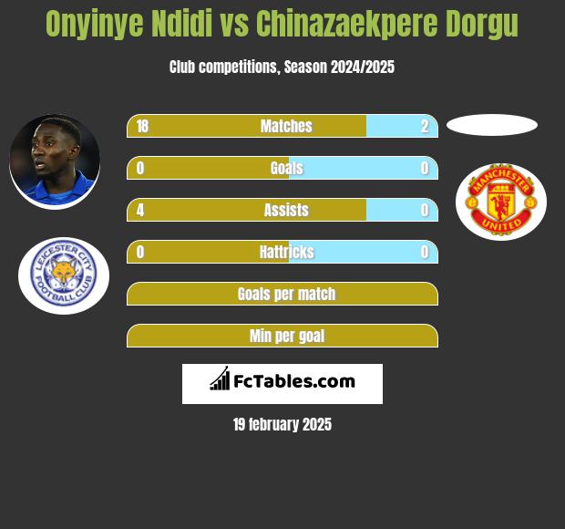 Onyinye Ndidi vs Chinazaekpere Dorgu h2h player stats