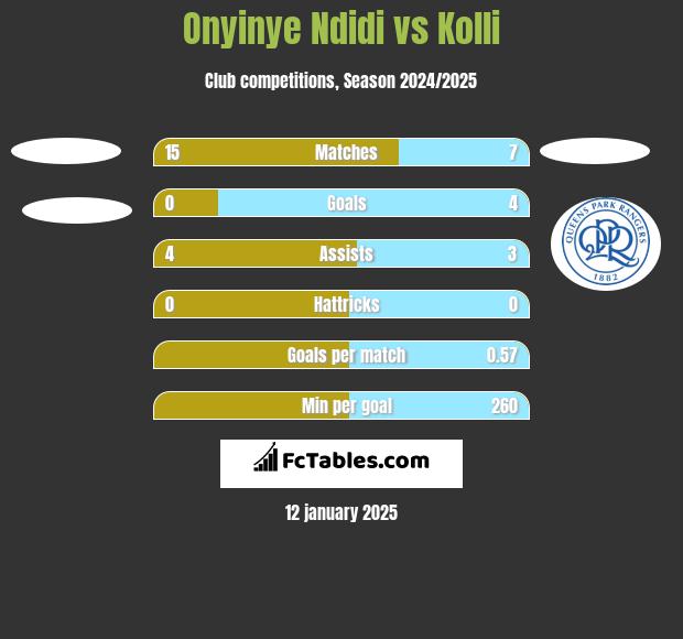 Onyinye Ndidi vs Kolli h2h player stats