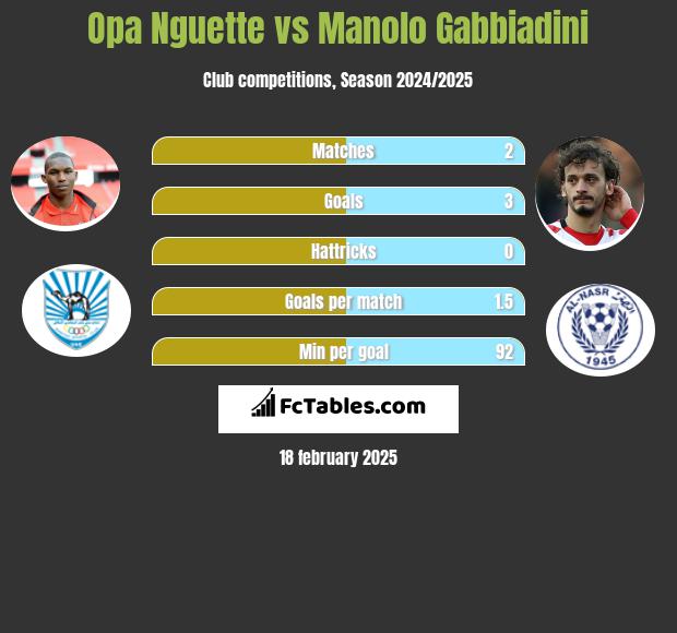 Opa Nguette vs Manolo Gabbiadini h2h player stats