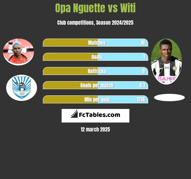 Opa Nguette vs Witi h2h player stats