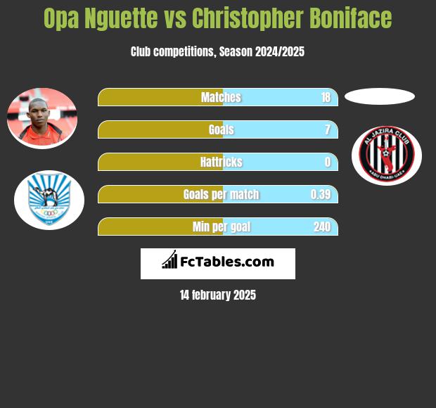 Opa Nguette vs Christopher Boniface h2h player stats