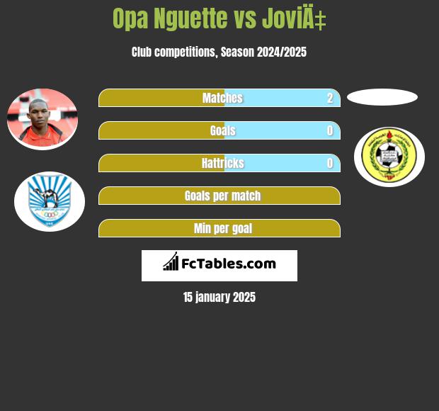 Opa Nguette vs JoviÄ‡ h2h player stats