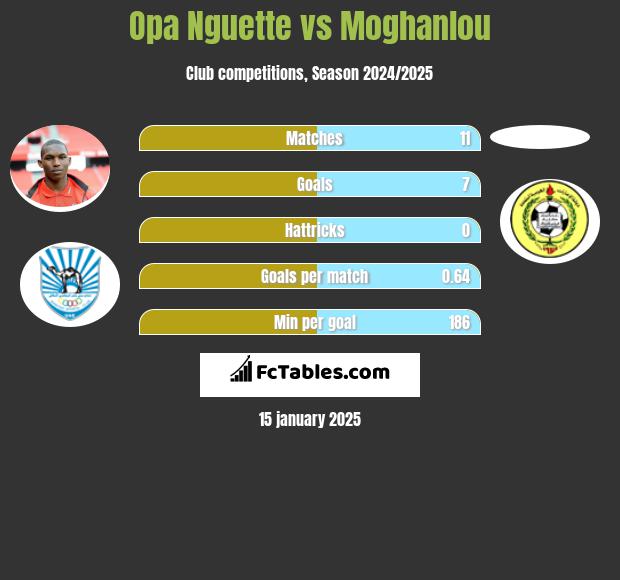 Opa Nguette vs Moghanlou h2h player stats