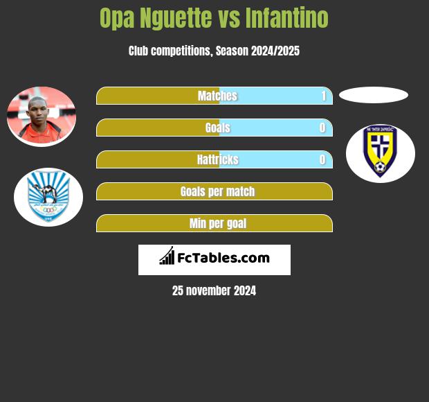 Opa Nguette vs Infantino h2h player stats