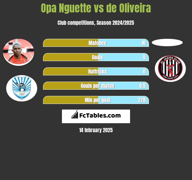 Opa Nguette vs de Oliveira h2h player stats