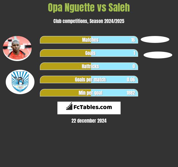 Opa Nguette vs Saleh h2h player stats