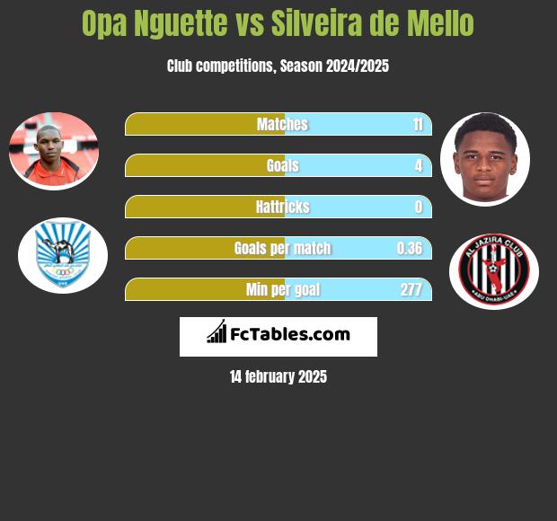 Opa Nguette vs Silveira de Mello h2h player stats