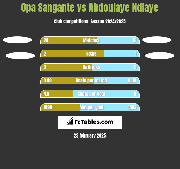 Opa Sangante vs Abdoulaye Ndiaye h2h player stats