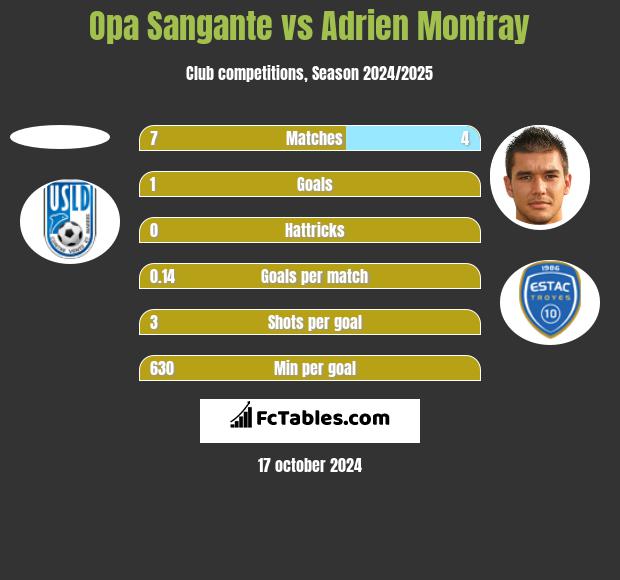 Opa Sangante vs Adrien Monfray h2h player stats