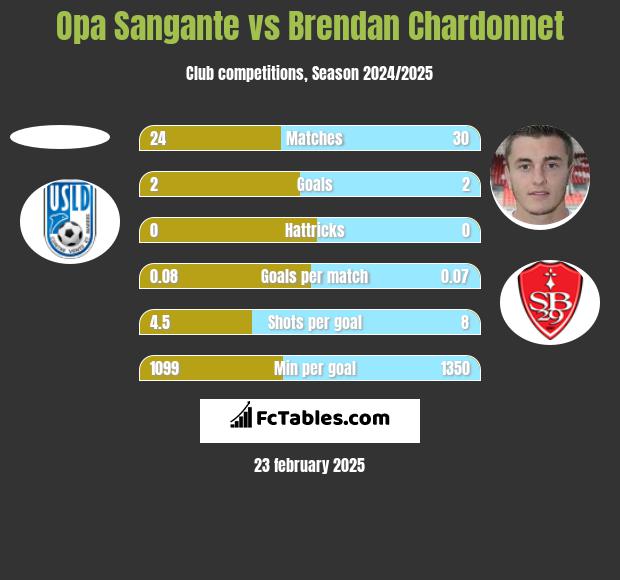 Opa Sangante vs Brendan Chardonnet h2h player stats