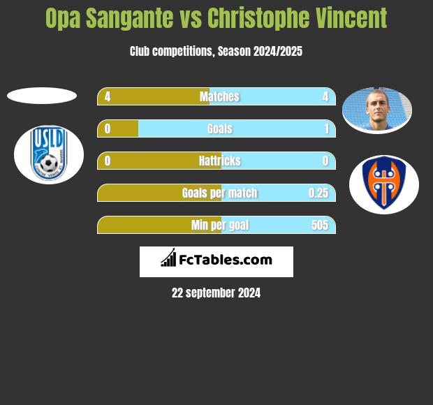 Opa Sangante vs Christophe Vincent h2h player stats