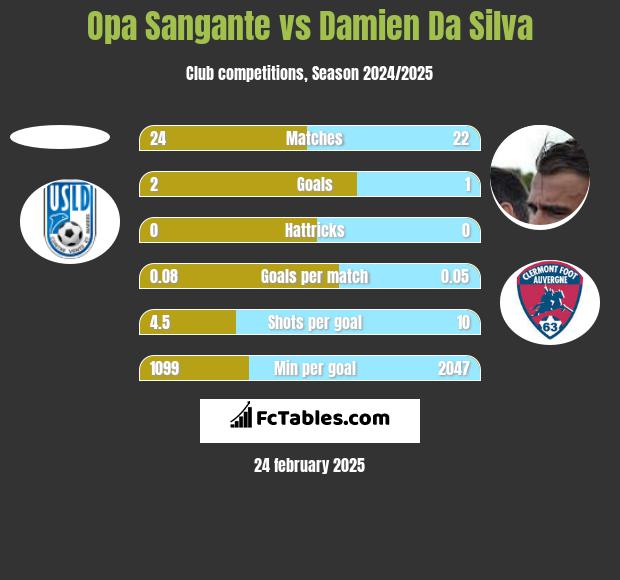 Opa Sangante vs Damien Da Silva h2h player stats