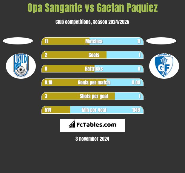 Opa Sangante vs Gaetan Paquiez h2h player stats