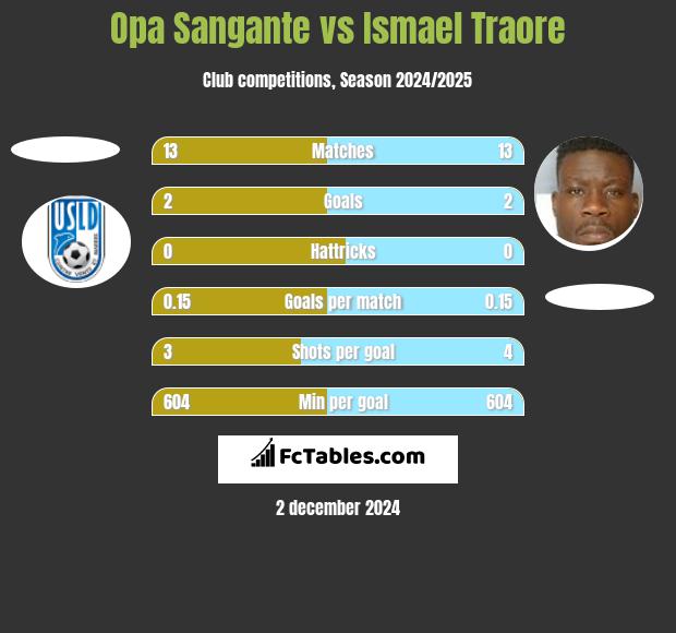 Opa Sangante vs Ismael Traore h2h player stats