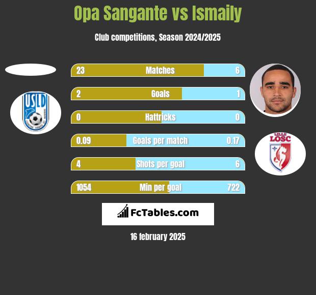 Opa Sangante vs Ismaily h2h player stats