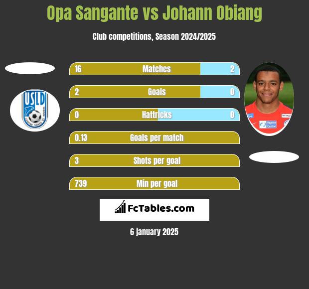 Opa Sangante vs Johann Obiang h2h player stats