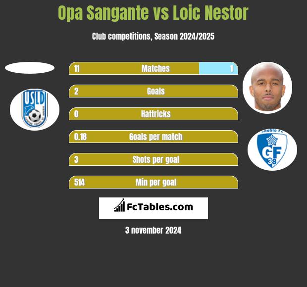 Opa Sangante vs Loic Nestor h2h player stats