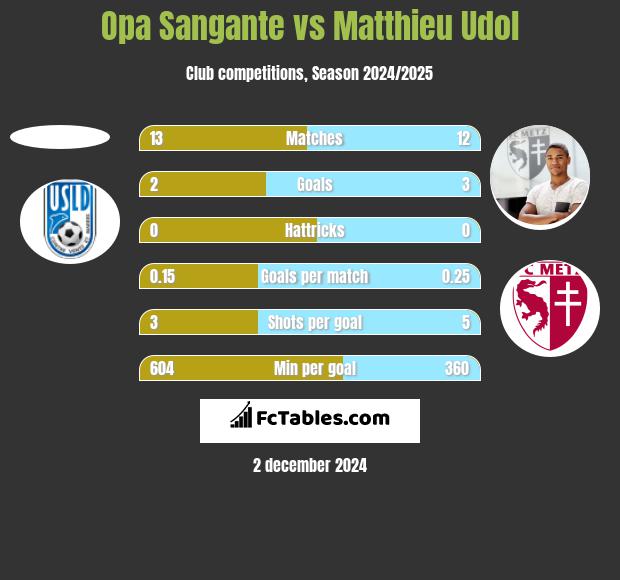 Opa Sangante vs Matthieu Udol h2h player stats