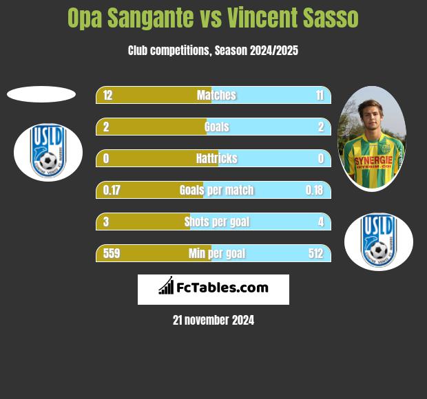 Opa Sangante vs Vincent Sasso h2h player stats